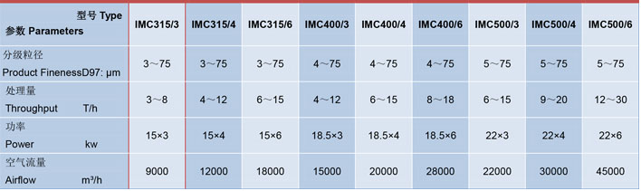 IMC315/3臥（wò）式多轉子氣流分級機技術參數