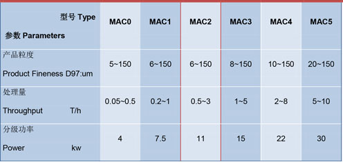 MAC係列超細氣流分級機技術參數