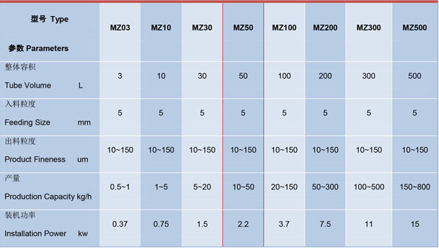 MZ係列振動粉（fěn）碎機技（jì）術參數