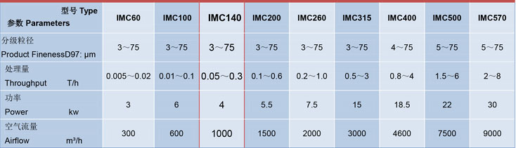 IMC140臥式（shì）氣（qì）流分級機技術參數