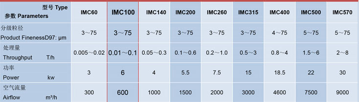 世納IMC100氣（qì）流分級機技術參（cān）數