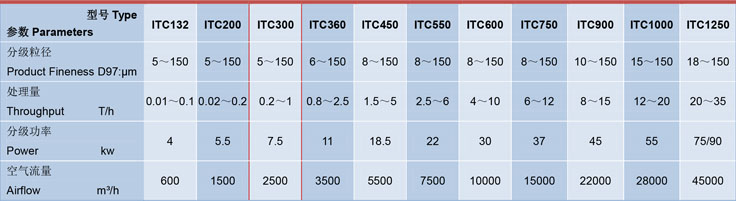 ITC300氣（qì）流分級機技術參數